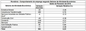 Rondônia assume liderança na geração de empregos no Norte
