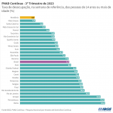 Rondônia mantém menor taxa de desemprego do país
