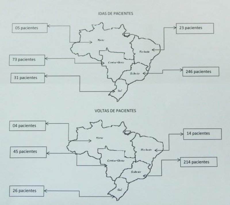 Relatório de janeiro revela equilíbrio entre idas e voltas de pacientes em tratamento fora de Rondônia