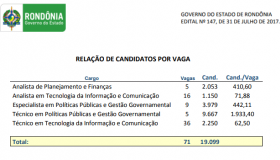 Concurso da Sepog de Rondônia tem quase 2 mil candidatos por vaga; confira...