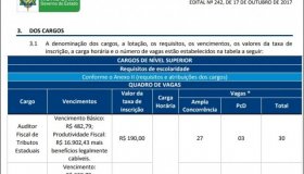Confira o edital do concurso da Sefin de Rondônia com salários acima de R$ 16...