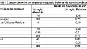 Rondônia assume liderança na geração de empregos no Norte