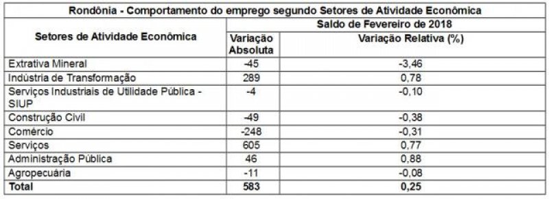 Rondônia assume liderança na geração de empregos no Norte