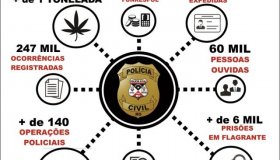 Polícia Civil registra quase 250 mil ocorrências, instaura mais de 15 mil...