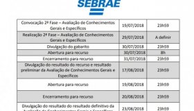Sebrae anuncia 12 vagas com salário de até R$ 4.286,55