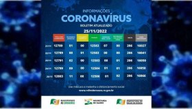 Em uma semana, Rolim de Moura registra 14 casos de covid e tem hoje (25) 11...