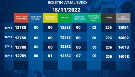 Rolim de Moura finaliza semana com uma pessoa internada com covid-19; Veja o...