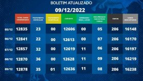 Rolim de Moura finaliza semana com 35 casos ativos de covid-19