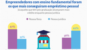 Dos donos de pequenos negócios, 61% recorreram a empréstimos pessoais para...