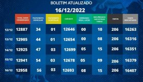 Em alta: Rolim de Moura finaliza semana com 59 casos ativos de covid-19