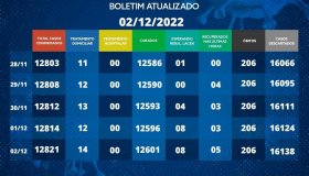 Rolim de Moura finaliza a semana com 14 casos ativos de covid-19; Veja o...