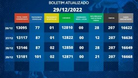 Rolim de Moura passa dos cem casos ativos de covid-19 nesta quinta-feira (29);...