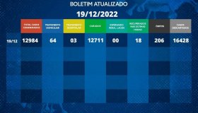 Rolim de Moura tem 67 casos ativos de covid-19 nesta segunda-feira (19); veja o...