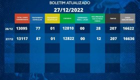 Rolim de Moura tem 88 casos ativos de covid-19 nesta terça (27); veja o boletim