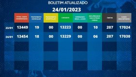 Em queda: Rolim de Moura tem 18 casos de covid-19 nesta terça (24)