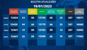 Em queda, Rolim de Moura tem 25 casos ativos de covid-19 nesta quinta (19),...
