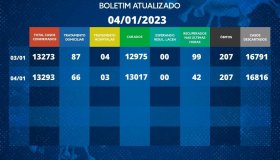 Rolim de Moura tem 69 casos ativos de covid-19 nesta quarta-feira (4); veja o...
