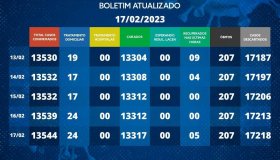Rolim de Moura finaliza a semana com 24 casos ativos de covid-19; veja o...