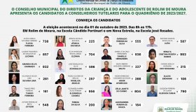 Eleição do Conselho Tutelar de Rolim de Moura tem 23 candidatos