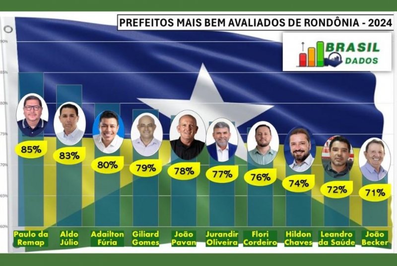 Pesquisa do Brasil Dados aponta Aldo Júlio entre os prefeitos mais bem avaliados de Rondônia