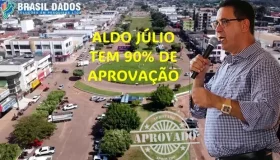 Prefeito Aldo Júlio tem 90% de aprovação de sua administração em Rolim de...
