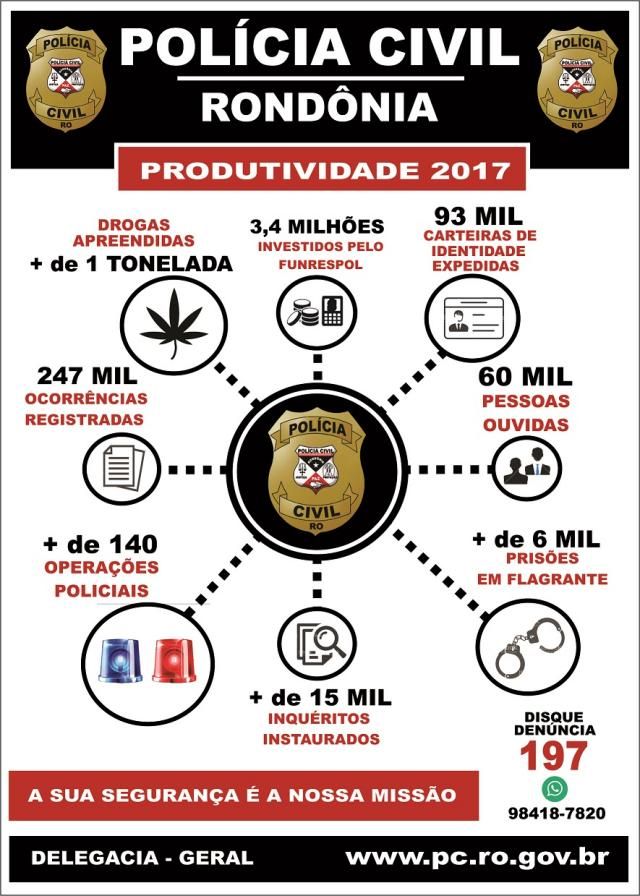 Polícia Civil registra quase 250 mil ocorrências, instaura mais de 15 mil inquéritos e realiza cerca de 140 operações policiais em RO