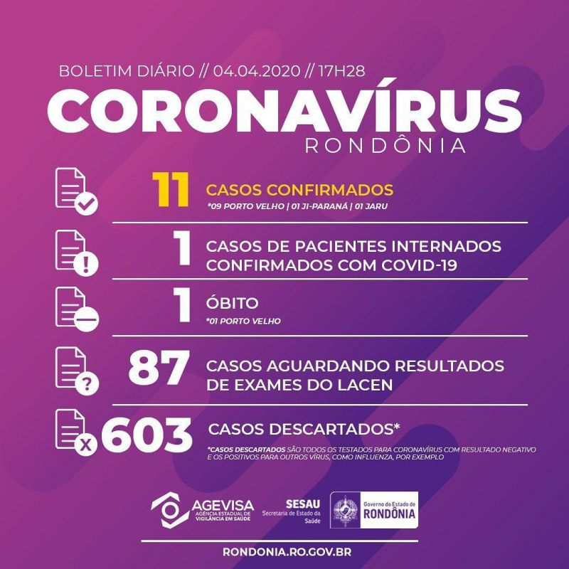 Rondônia confirma mais um caso de novo coronavírus e total vai a 11