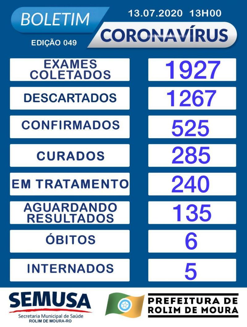 Após registro da 6ª morte, Rolim de Moura chega a 525 casos, sendo 240 em tratamento de coronavírus