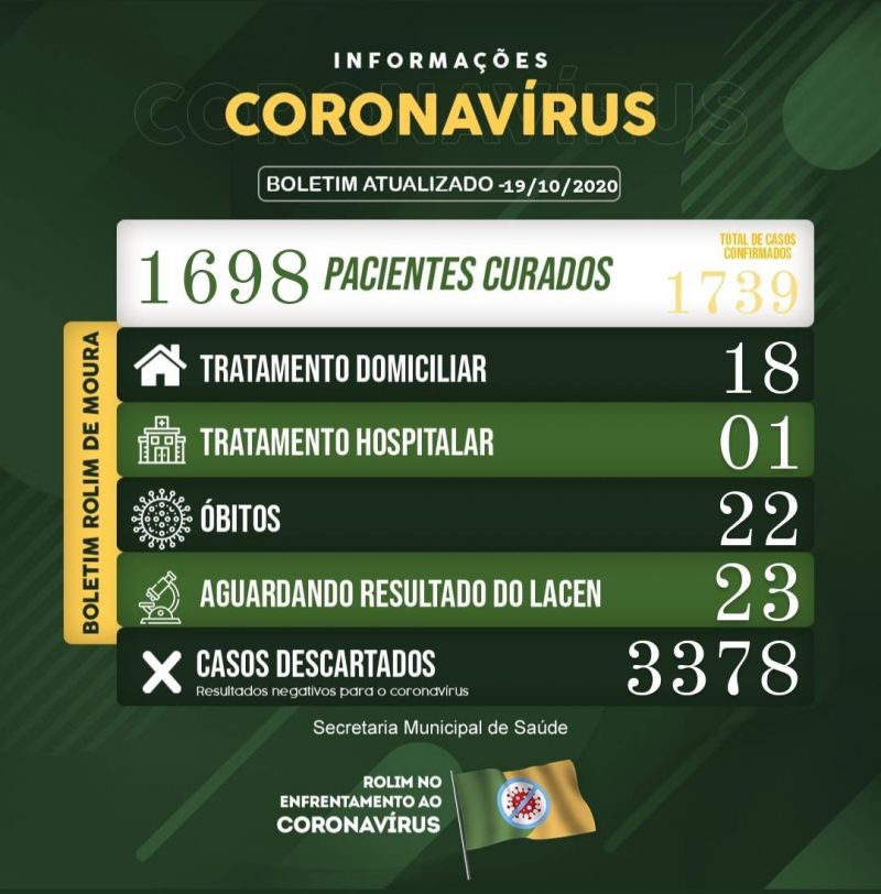 Pessoas em tratamento com coronavírus somam 19 em Rolim de Moura