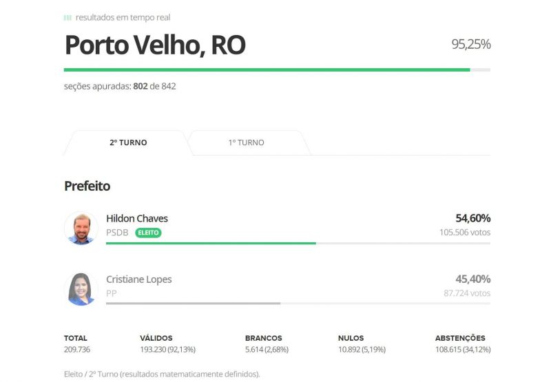 Porto Velho: Hildon Chaves é reeleito com 54,60% dos votos e 95,25% das urnas apuradas