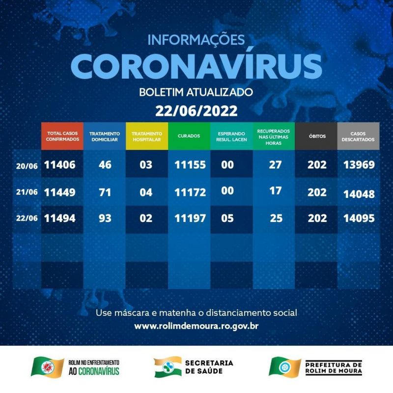 Boletim com dados do coronavírus em Rolim de Moura desta quarta-feira (22)