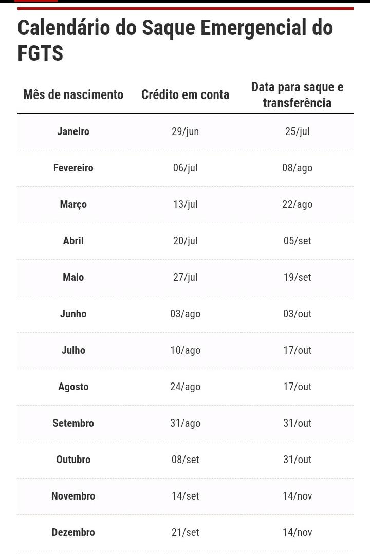 Caixa libera FGTS emergencial de até R$ 1.045 para nascidos em junho