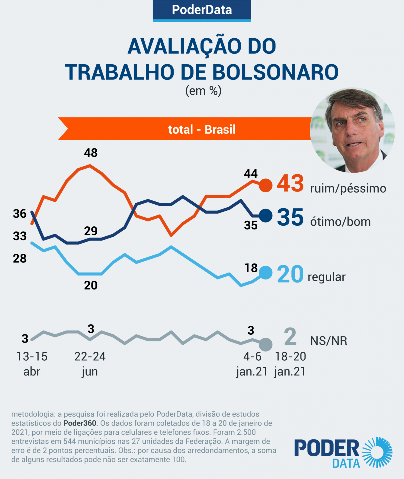 Mesmo sem vacinas, Bolsonaro mantém taxas de aprovação e desaprovação