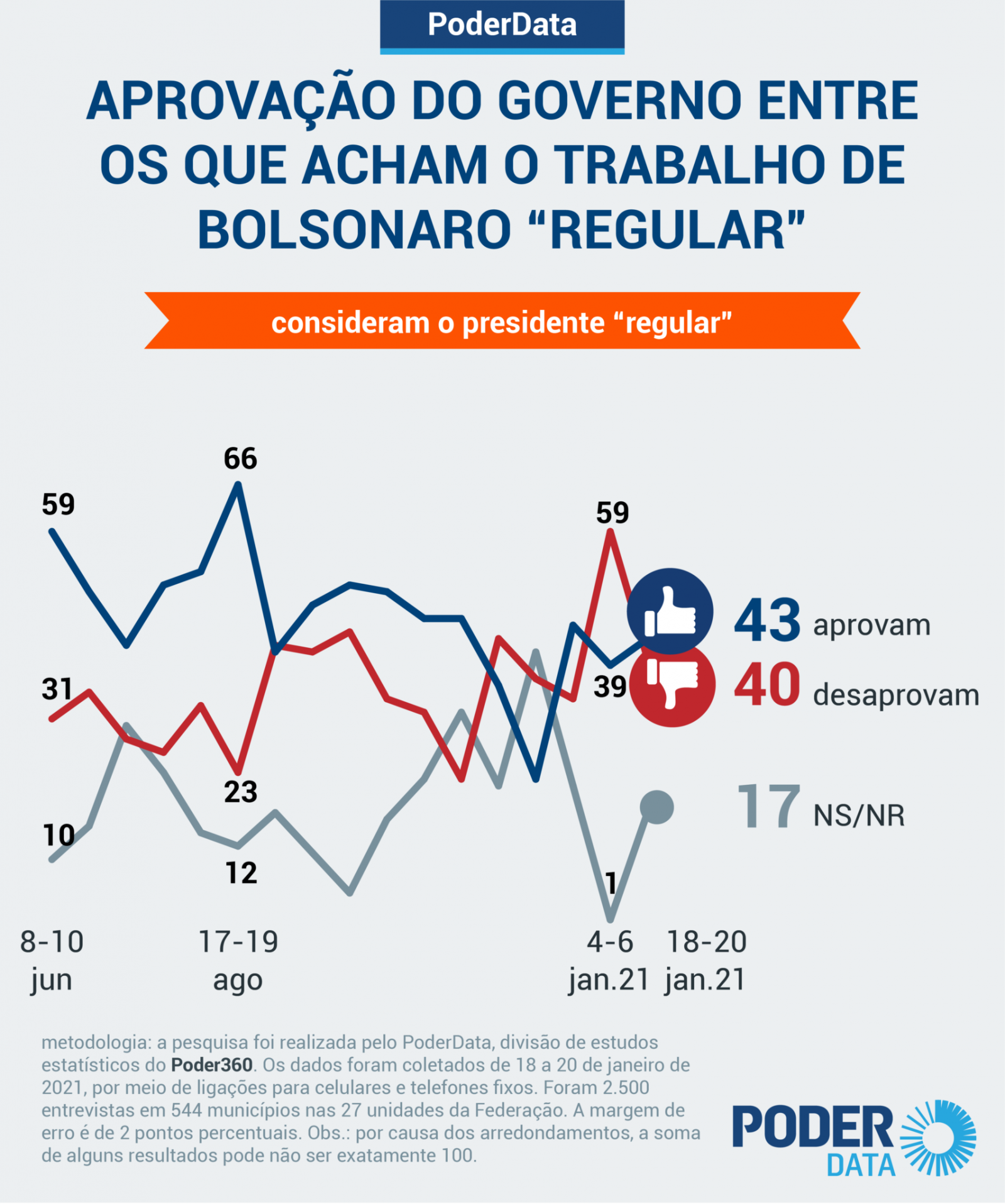 Mesmo sem vacinas, Bolsonaro mantém taxas de aprovação e desaprovação