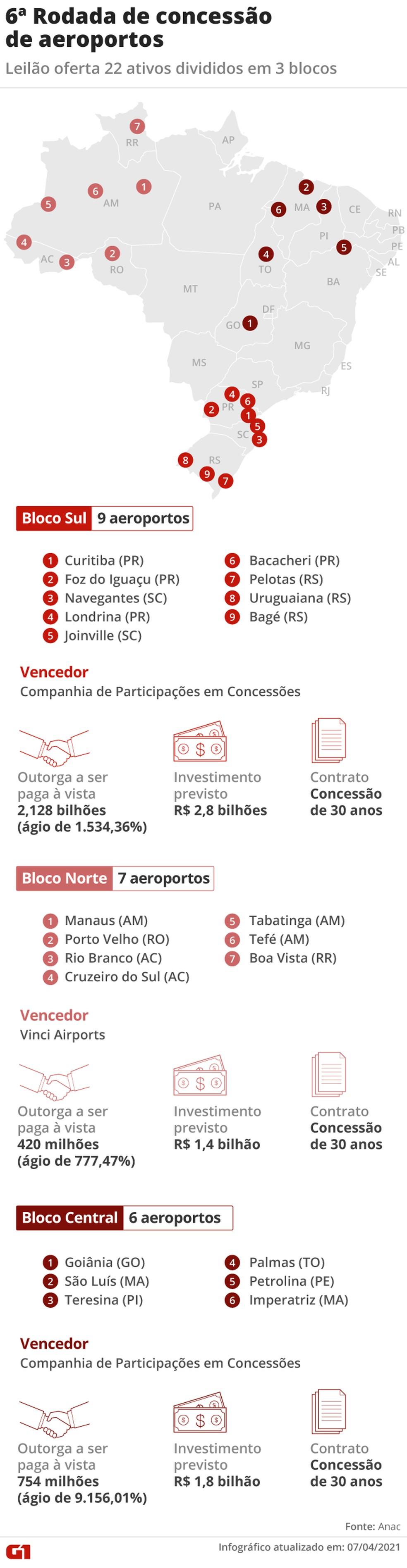 Governo arrecada R$ 3,3 bilhões com leilão de 22 aeroportos; veja os vencedores