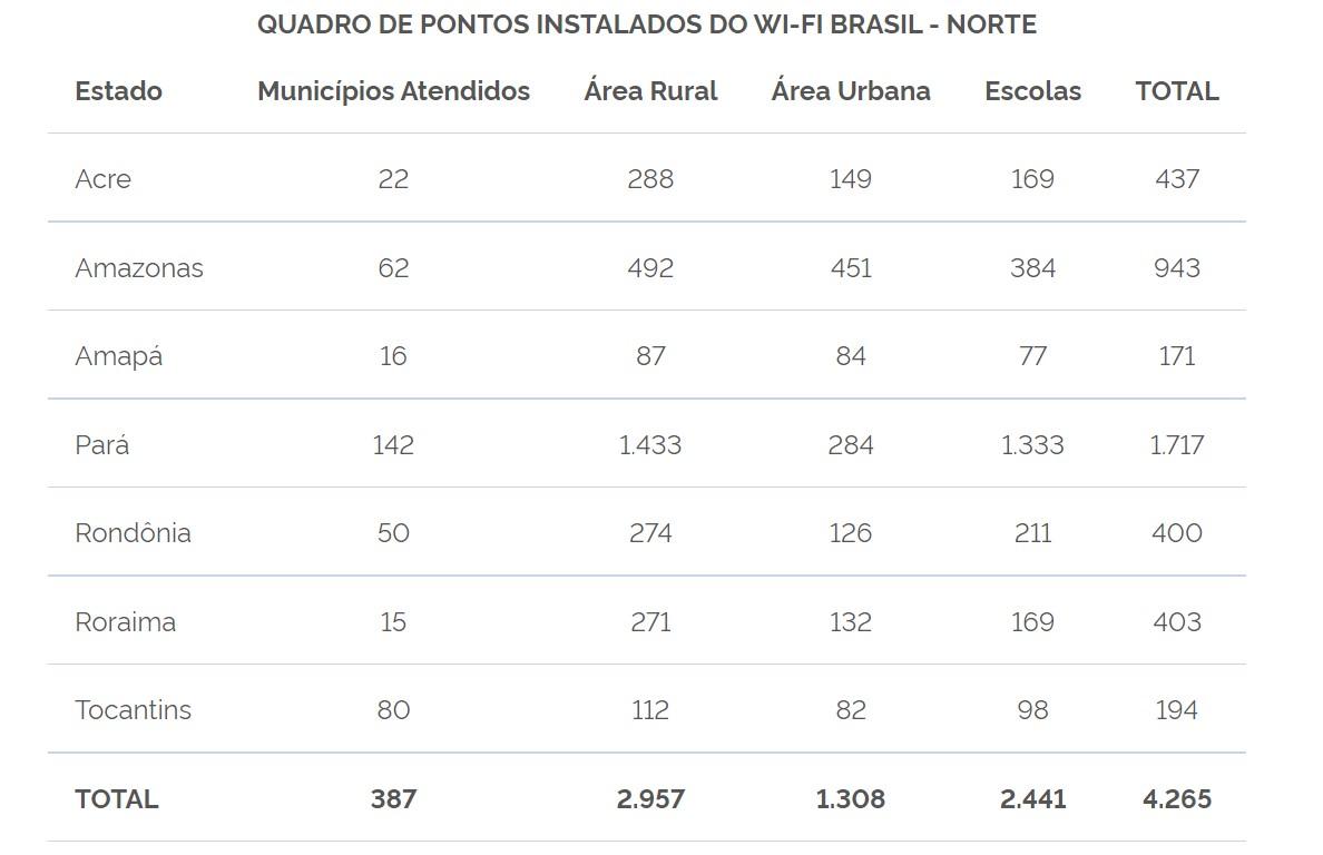 Norte tem 4,2 mil pontos do Wi-Fi Brasil com internet gratuita para a população