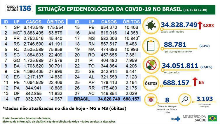 Covid-19: Brasil registra 3.883 casos e 65 mortes em 24 horas