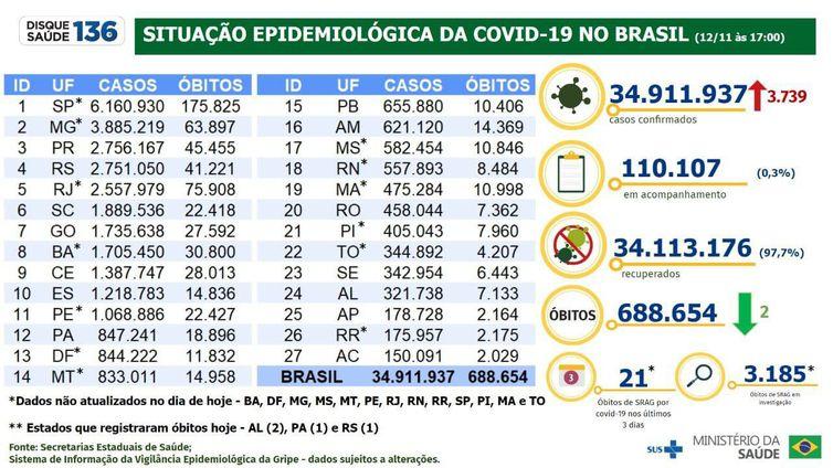 Pais tem 3.379 novos casos de covid-19 e 4 mortes nas últimas 24 horas Pais tem 3.379 novos casos de covid-19 e 4 mortes nas últimas 24 horas