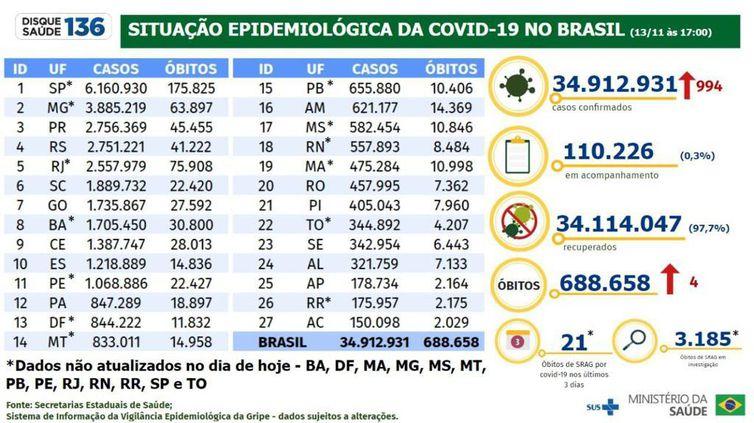 Brasil registra 4 mortes por covid-19 e 994 casos em 24 horas Brasil registra 4 mortes por covid-19 e 994 casos em 24 horas