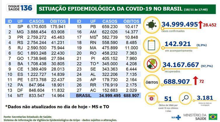 Covid-19: Brasil registra 72 mortes e 28,4 mil casos em 24h