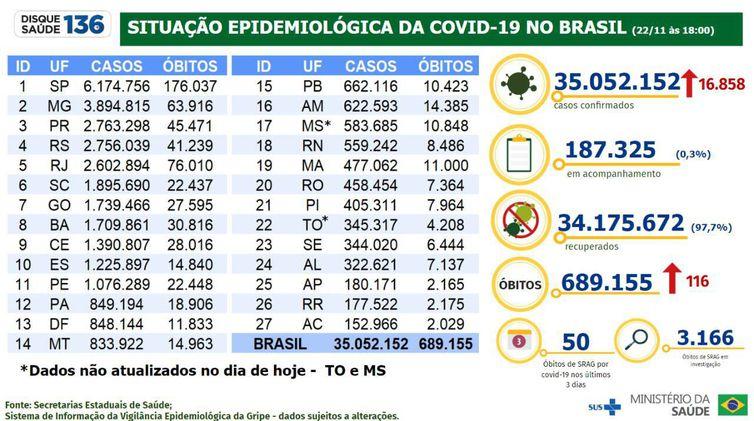 Covid-19: Brasil registra 116 mortes e 16,8 mil casos em 24 horas Covid-19: Brasil registra 116 mortes e 16,8 mil casos em 24 horas