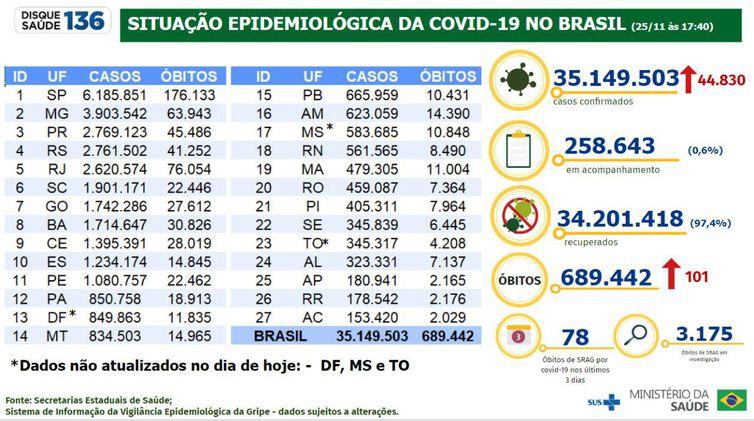 Covid-19: em 24 horas foram registrados 44.830 novos casos Covid-19: em 24 horas foram registrados 44.830 novos casos