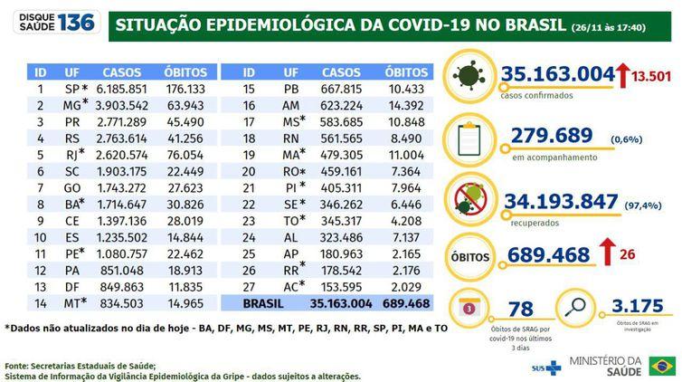 Covid-19: Brasil registra 13.501 casos e 26 mortes em 24 horas Covid-19: Brasil registra 13.501 casos e 26 mortes em 24 horas