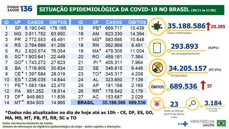 Covid-19: Brasil registra 20,3 mil casos e 57 mortes em 24 horas Covid-19: Brasil registra 20,3 mil casos e 57 mortes em 24 horas