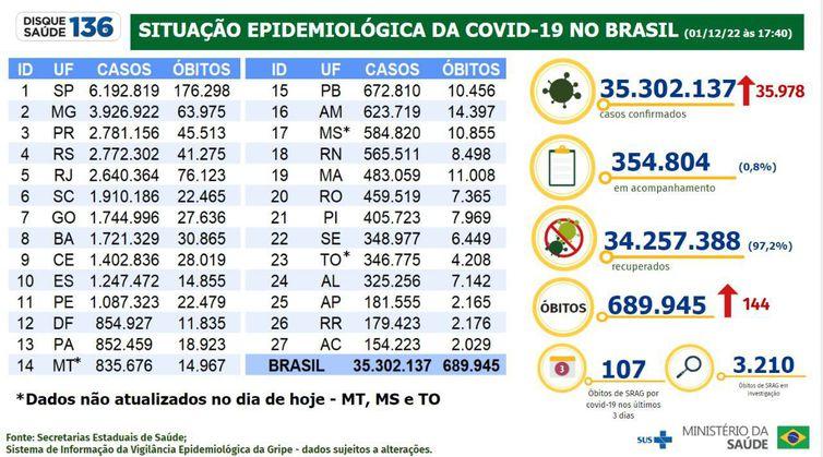 Brasil confirma 35.978 casos de covid-19 em 24 horas Brasil confirma 35.978 casos de covid-19 em 24 horas