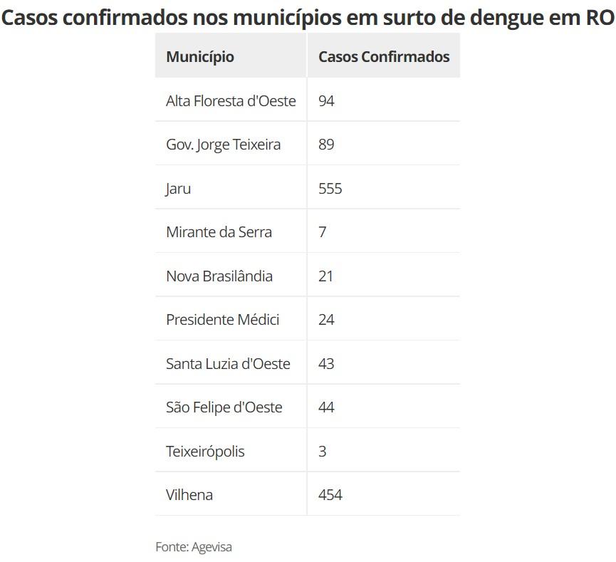 10 municípios de RO estão em surto de dengue, revela relatório da Agevisa
