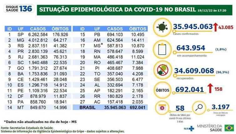 Covid-19: Brasil registra 158 mortes e 43 mil casos em 24 horas Covid-19: Brasil registra 158 mortes e 43 mil casos em 24 horas