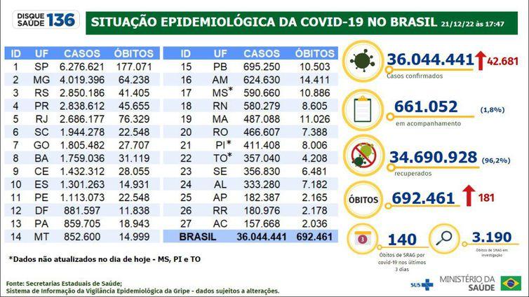 Covid-19: Brasil registra 181 mortes e 42,6 mil mil casos em 24 horas Covid-19: Brasil registra 181 mortes e 42,6 mil mil casos em 24 horas