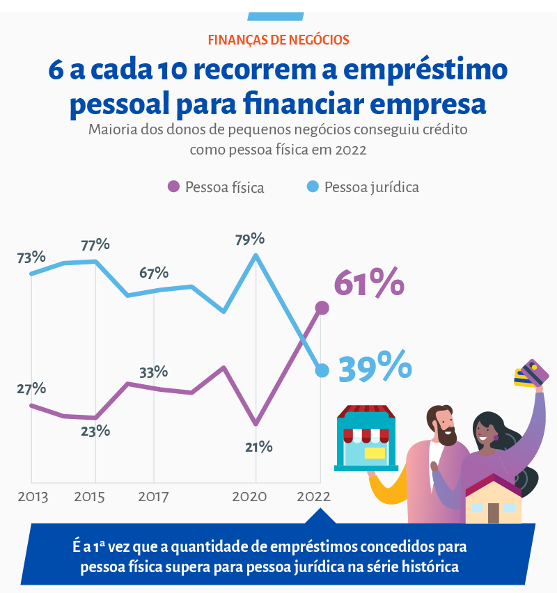 Dos donos de pequenos negócios, 61% recorreram a empréstimos pessoais para financiar a própria empresa Dos donos de pequenos negócios, 61% recorreram a empréstimos pessoais para financiar a própria empresa