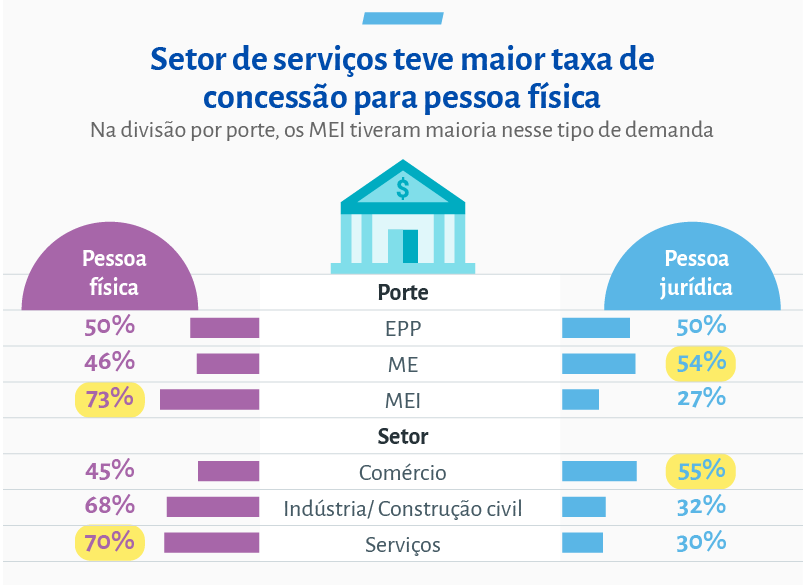 Dos donos de pequenos negócios, 61% recorreram a empréstimos pessoais para financiar a própria empresa Dos donos de pequenos negócios, 61% recorreram a empréstimos pessoais para financiar a própria empresa